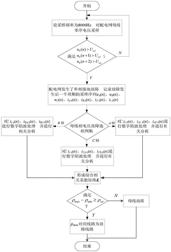 A Line Selection Method for Small Current Grounding Faults in Distribution Network Based on Transient Correlation Analysis of Fault Signals