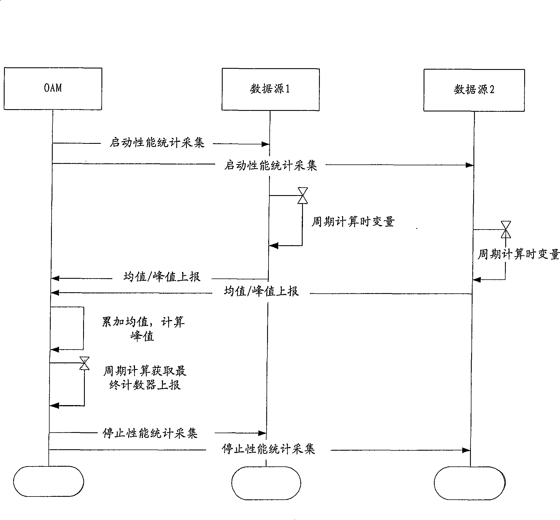 Time variant performance data collecting method and device