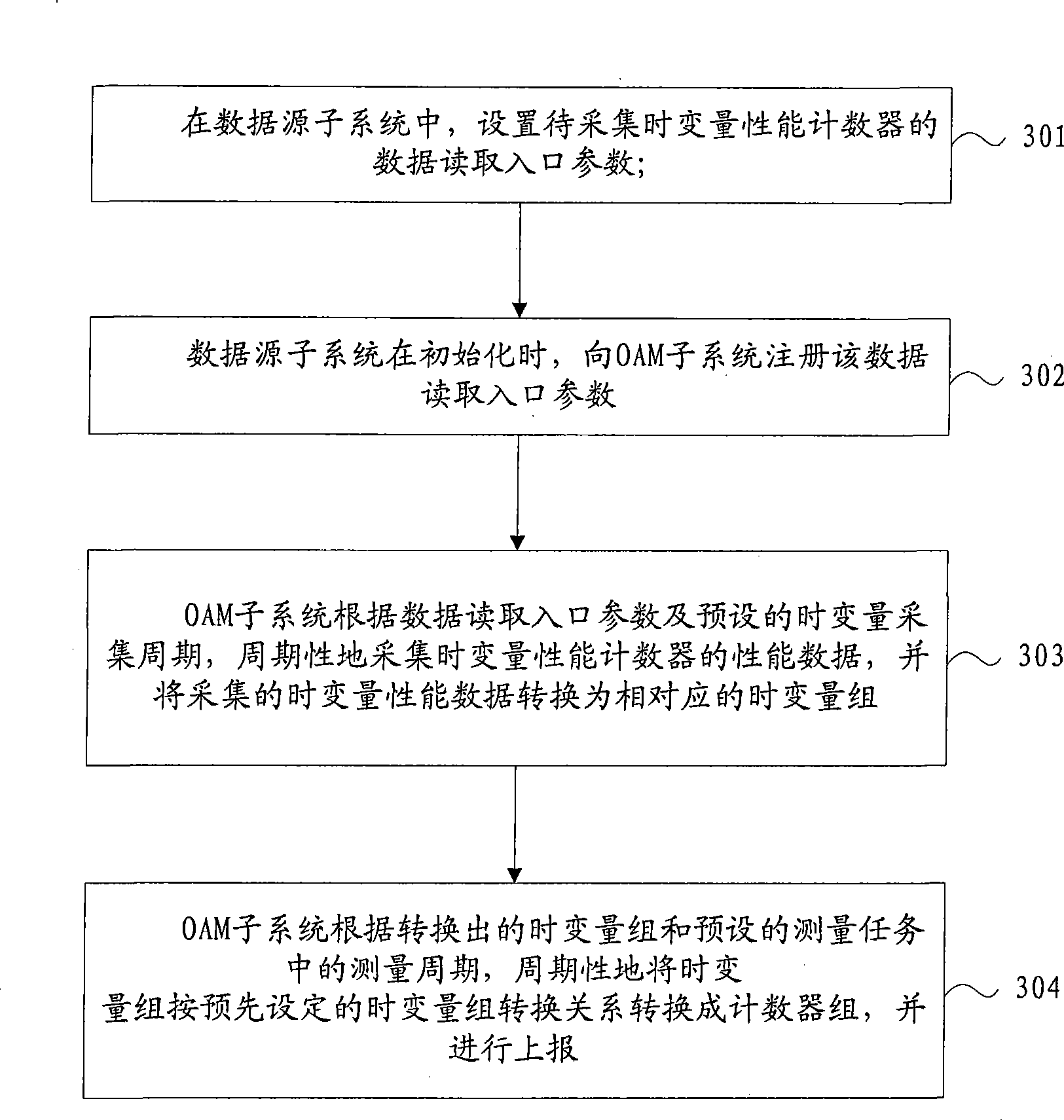 Time variant performance data collecting method and device