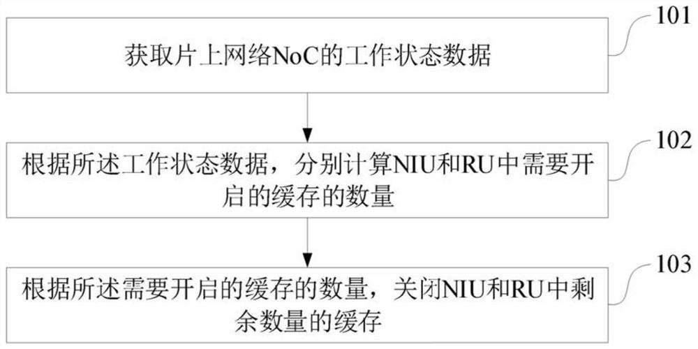 A method, device, CPU chip and server for reducing on-chip network power consumption