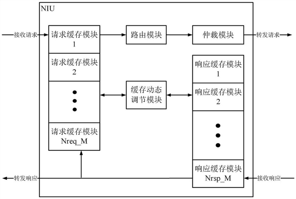 A method, device, CPU chip and server for reducing on-chip network power consumption