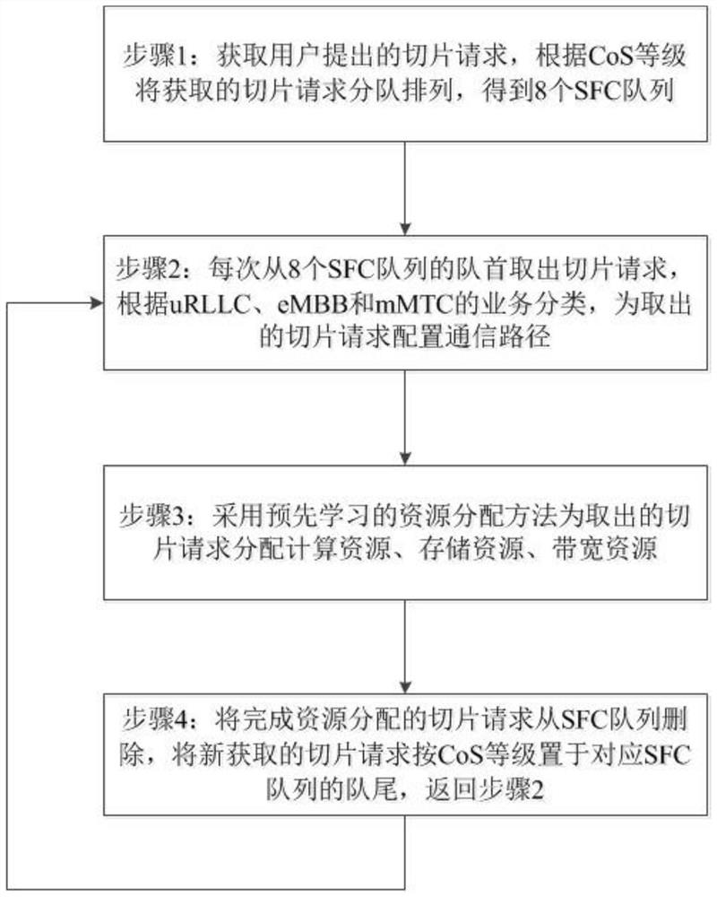 5G network slice resource allocation method and system