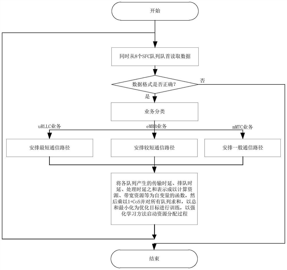 5G network slice resource allocation method and system