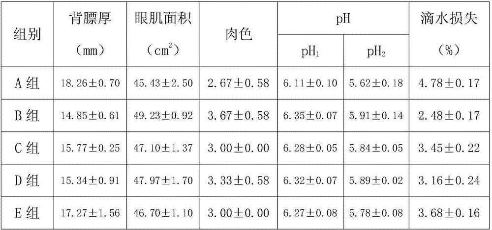 Compound premixed feed for improving pork quality of fattening pigs