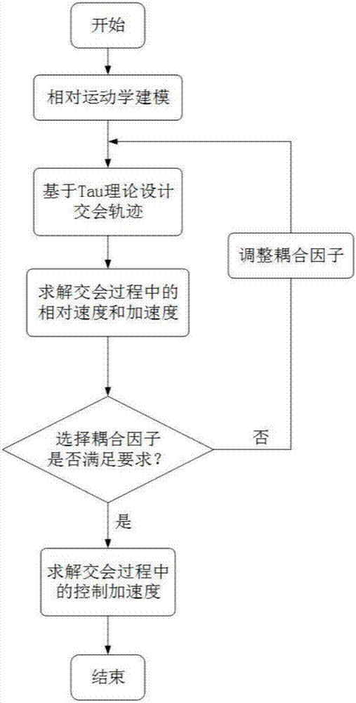 Tau theory-based spacecraft rendezvous guidance method