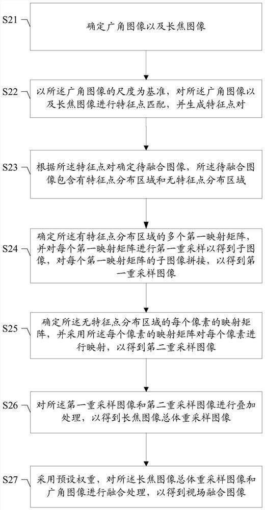 Field of view fusion method and device, storage medium, and terminal