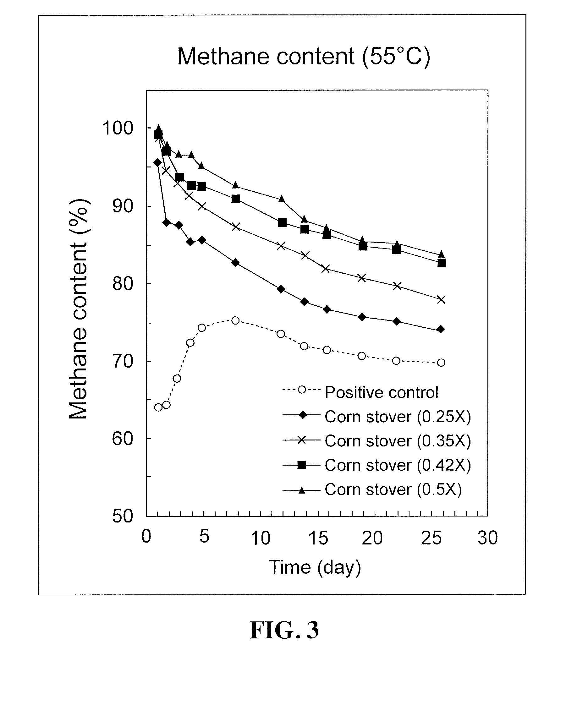 Method for generating methane from a carbonaceous feedstock