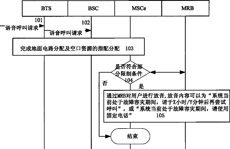 Method for implementing disaster-containing pipe