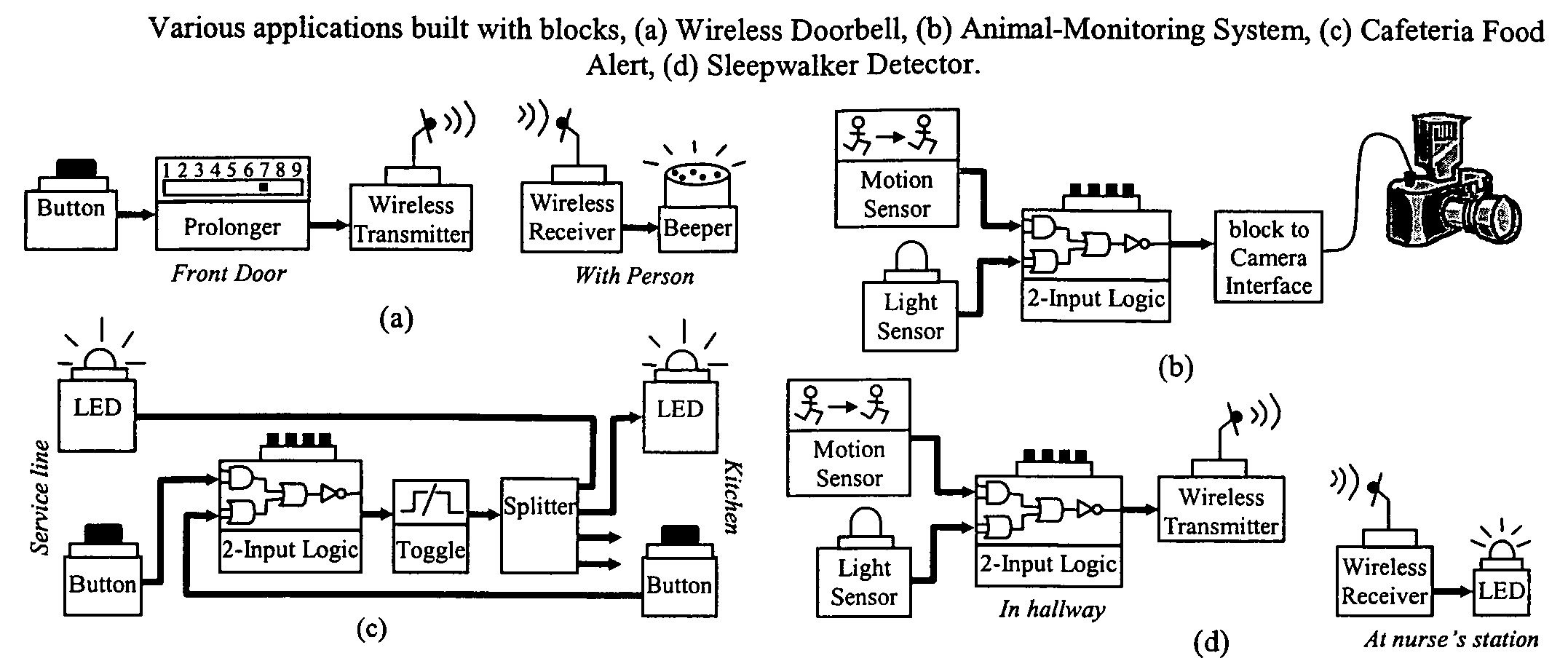 Embedded electronics building blocks for user-configurable monitor/control networks