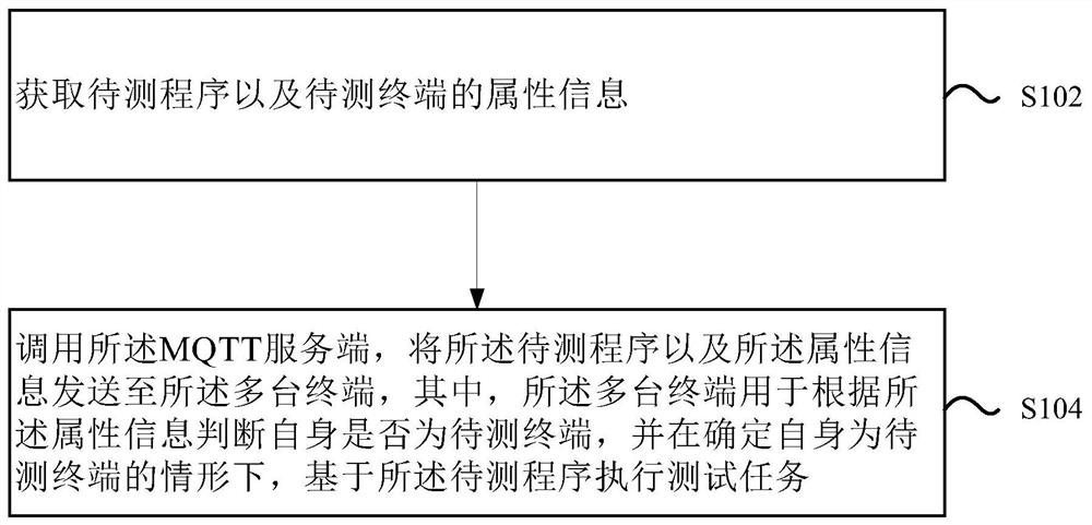 Test method, system and device and storage medium