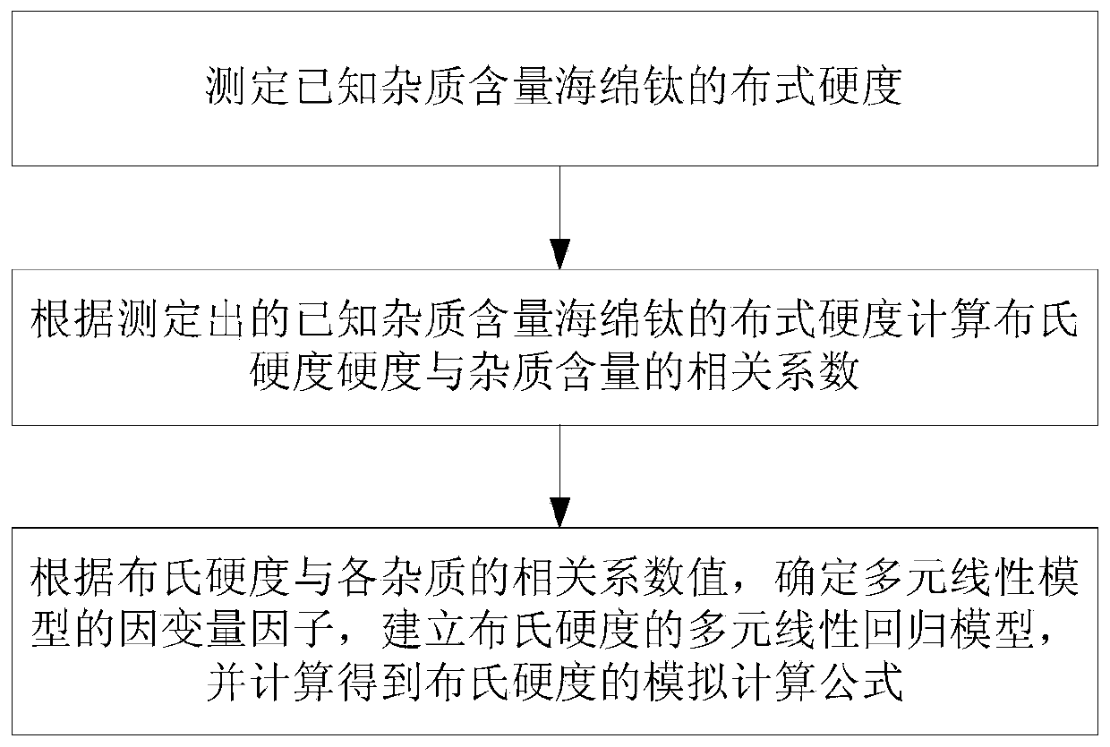 Method for simulating and calculating Brinell hardness of titanium sponge