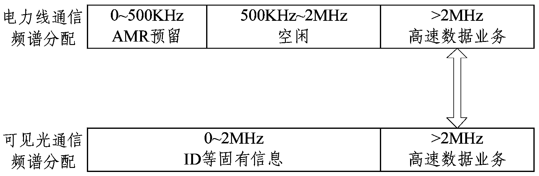 Visible light and power line communication method and device supporting data transmission and positioning