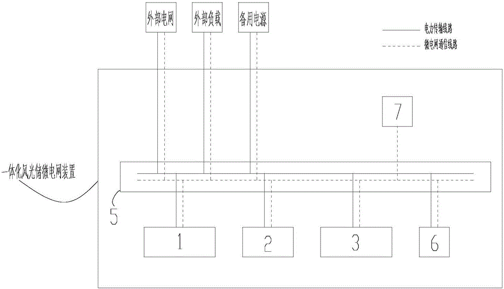 Wind-PV-ES (wind/photovoltaic/energy storage) integrated microgrid device