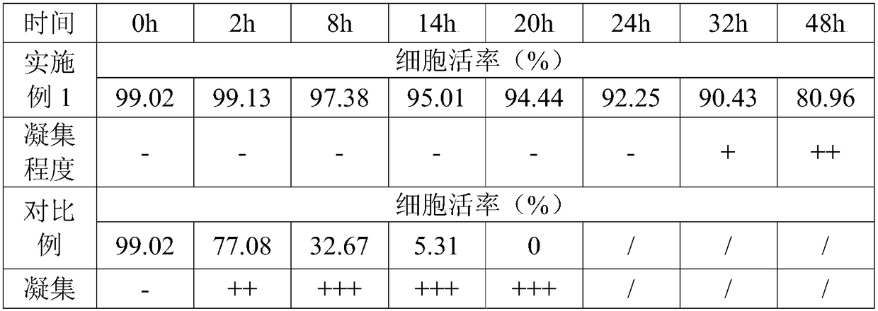 Mesenchymal stem cell preserving fluid for venous re-transfusion and preparation method of mesenchymal stem cell preserving fluid