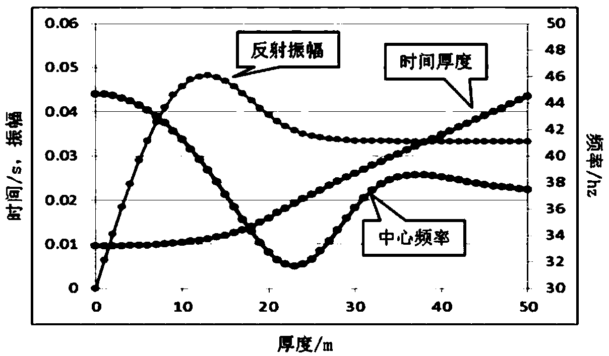 Reservoir thickness prediction method based on three seismic attributes