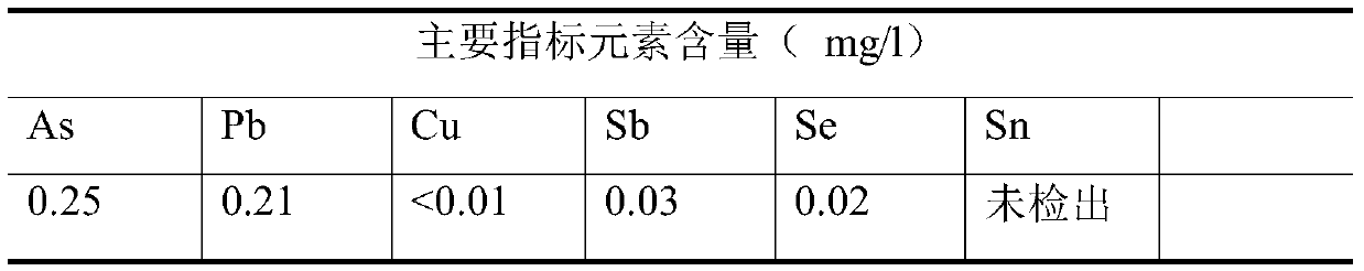 A kind of processing method of arsenic-alkali slag