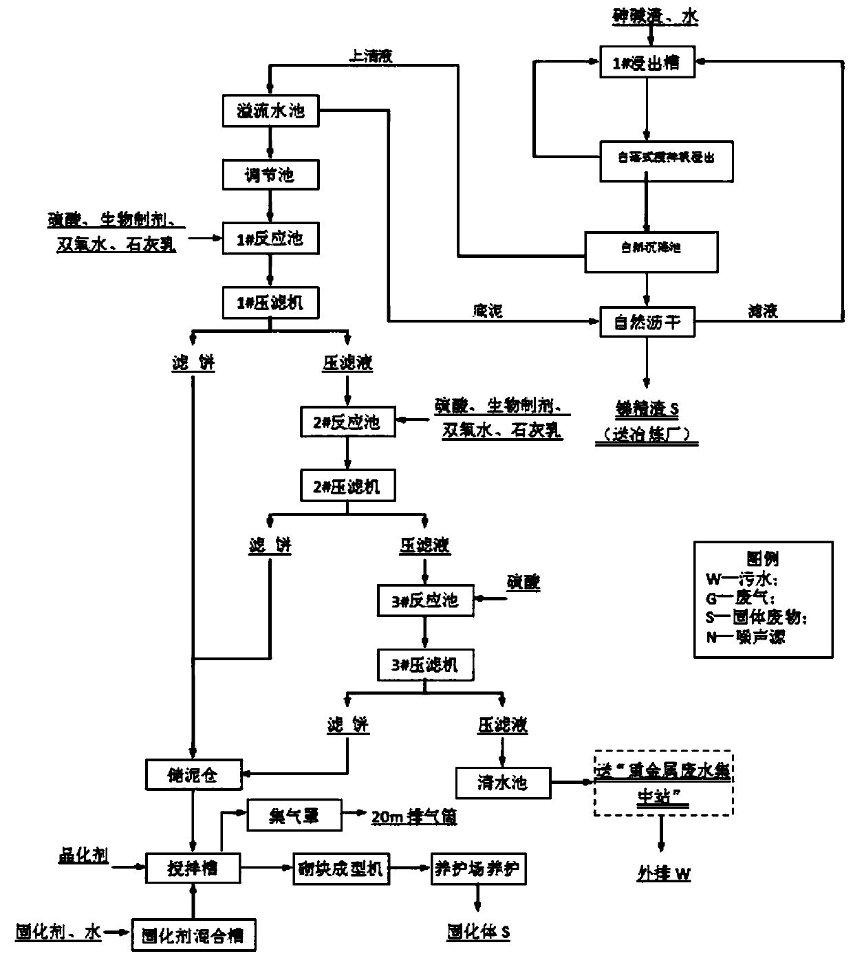 A kind of processing method of arsenic-alkali slag