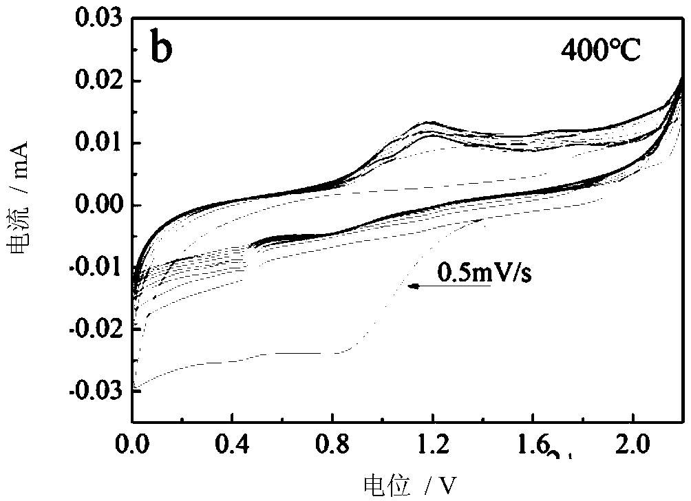 Preparation method of manganous oxide negative electrode material of magnesium ion battery