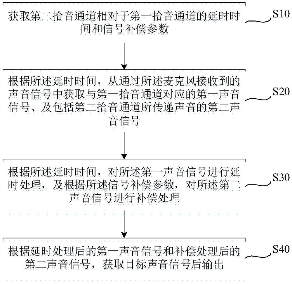 Sound signal processing method and device and computer readable storage medium