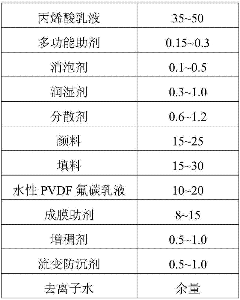 Waterborne PVDF (polyvinylidene fluoride) fluorocarbon coating and coating method thereof