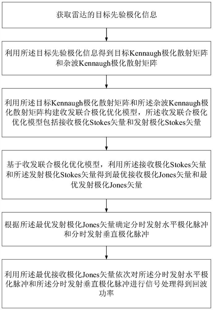 Transmitting and receiving combined polarization optimization method under time-sharing complete polarization radar system