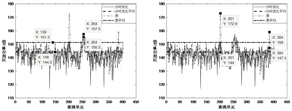 Transmitting and receiving combined polarization optimization method under time-sharing complete polarization radar system