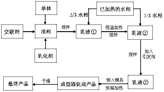 High-breathability water absorbable acrylic ester foamed material as well as preparation method and application thereof