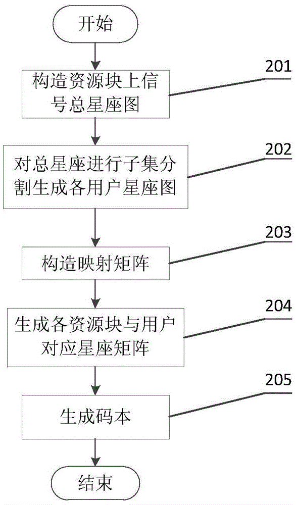 SCMA (sparse code multiple access) simple codebook design method under Gauss channel