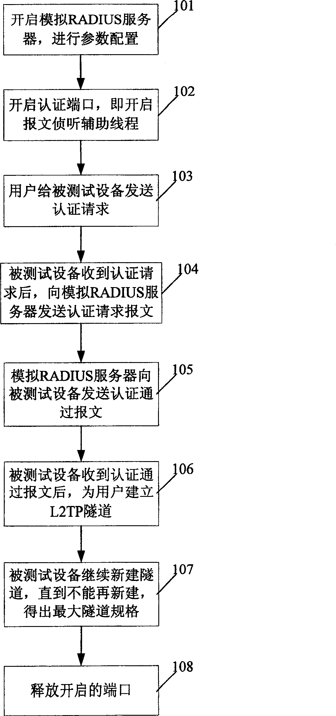 A test method and system for L2TP tunnel specification