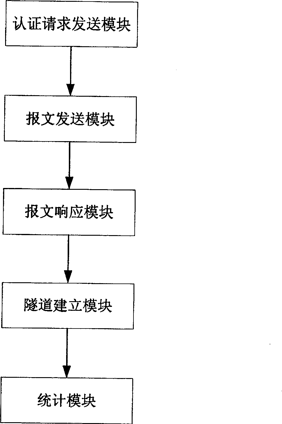 A test method and system for L2TP tunnel specification