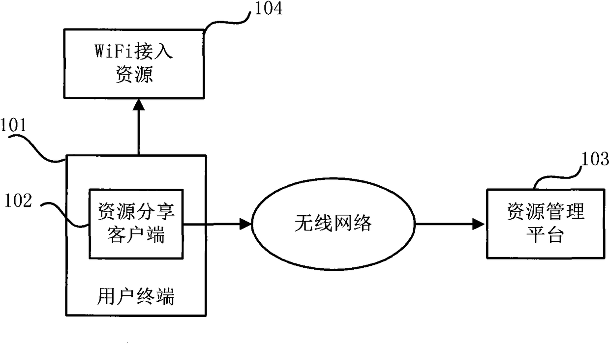 A wifi access resource sharing method and system