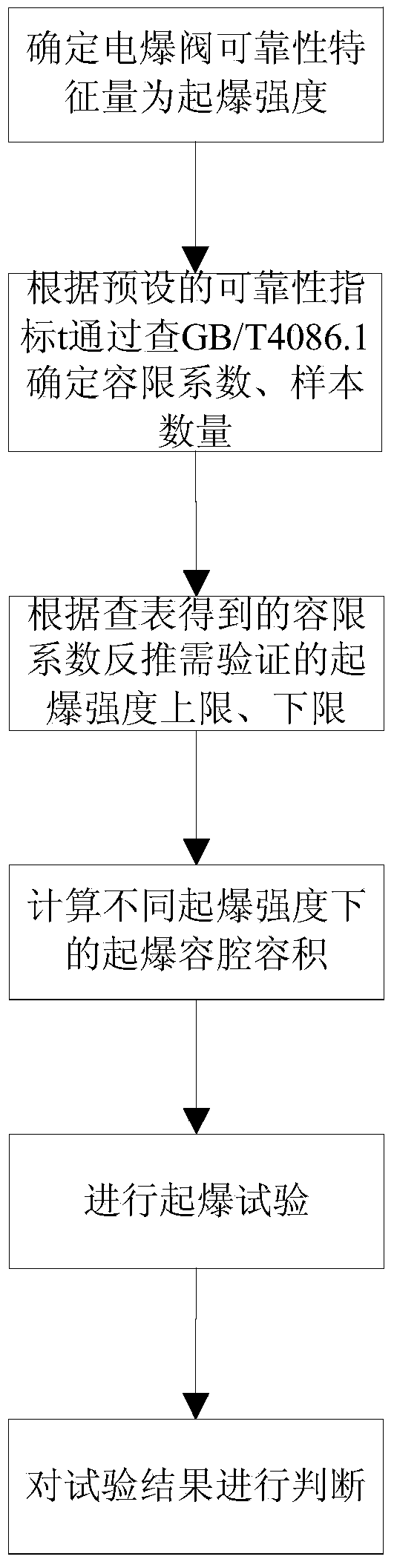 Missile/rocket pyrovalve reliability index verification test method