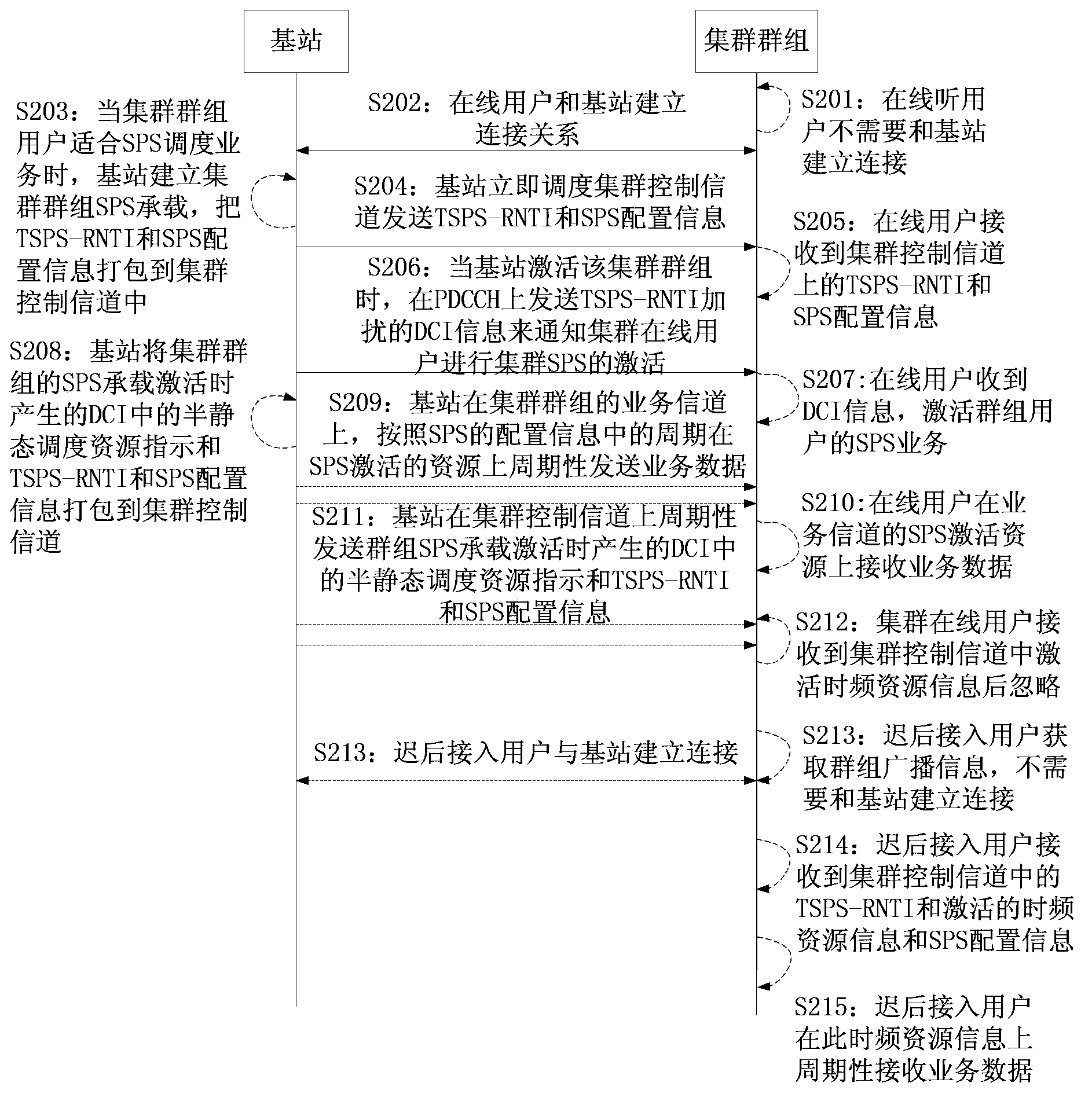 Trunking semi-persistence scheduling resource allocation method, base station and terminal