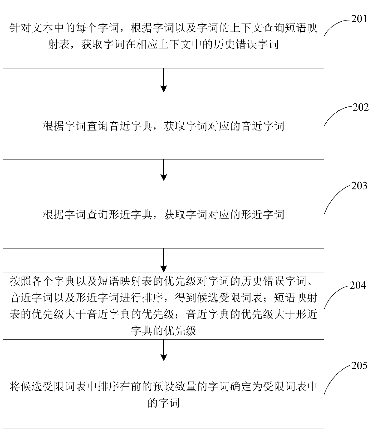 Text error correction method and device