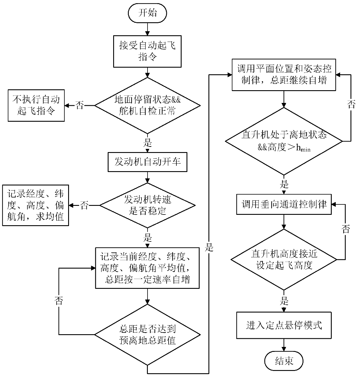 Design of automatic take-off control strategy for a small unmanned helicopter