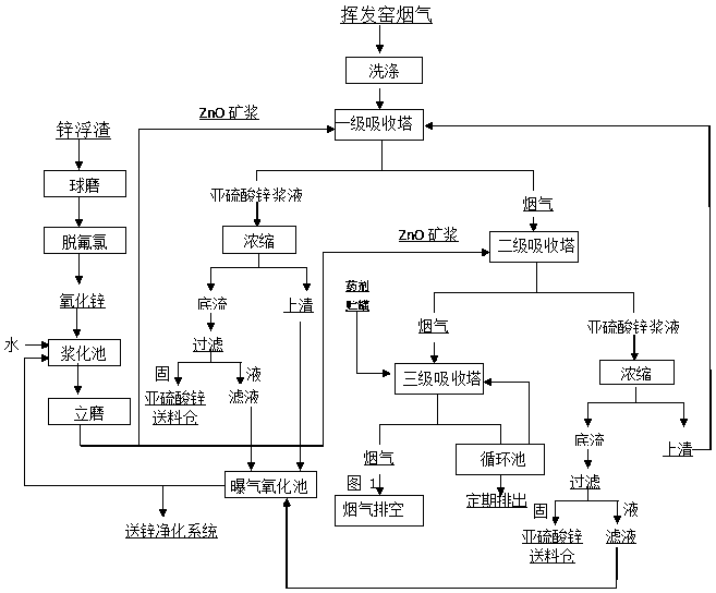 Flue gas desulfurization process of zinc smelting system