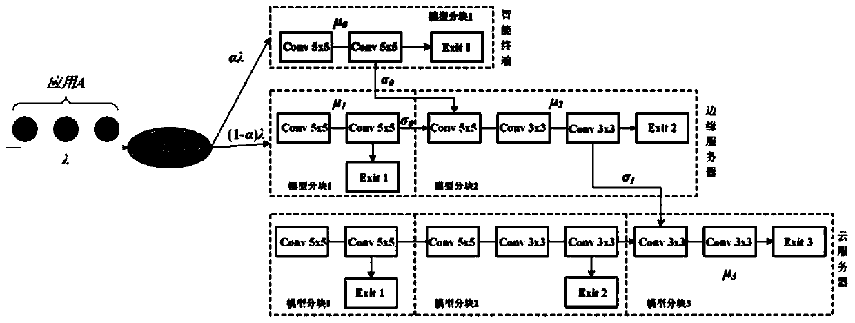 Task unloading method for deep learning application in edge computing environment