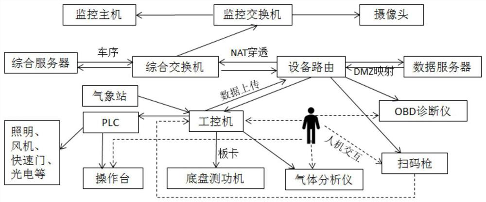 Test platform for gasoline vehicle pollutant emission detection and test method thereof