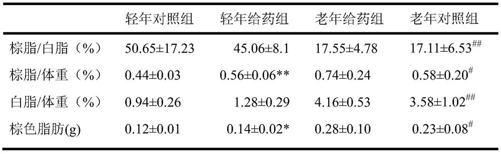 A kind of composition for reducing body fat rate and preparation thereof