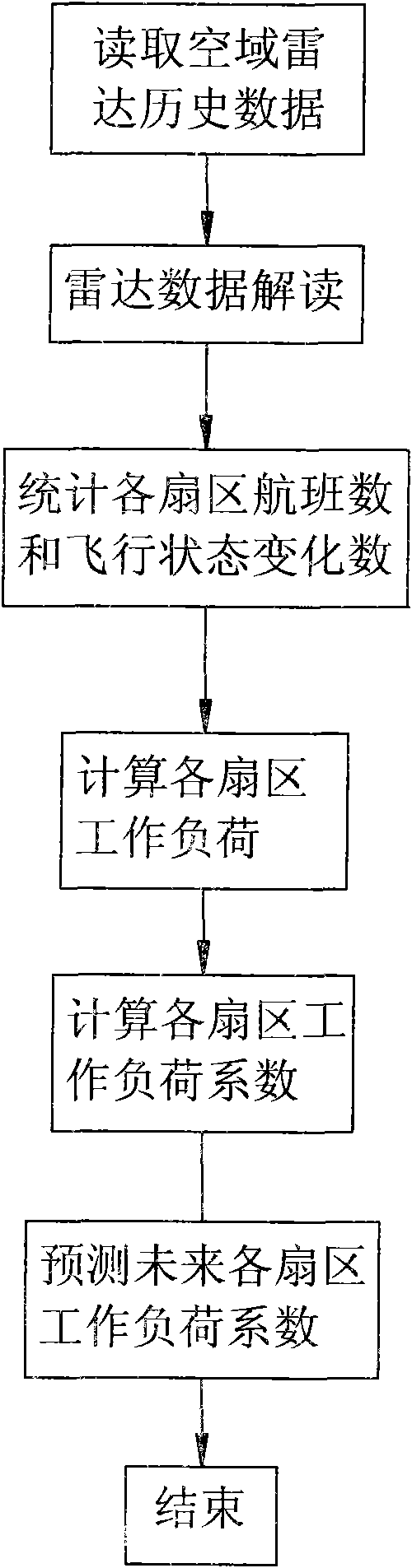 Dynamic adjusting system and method for air traffic control sector