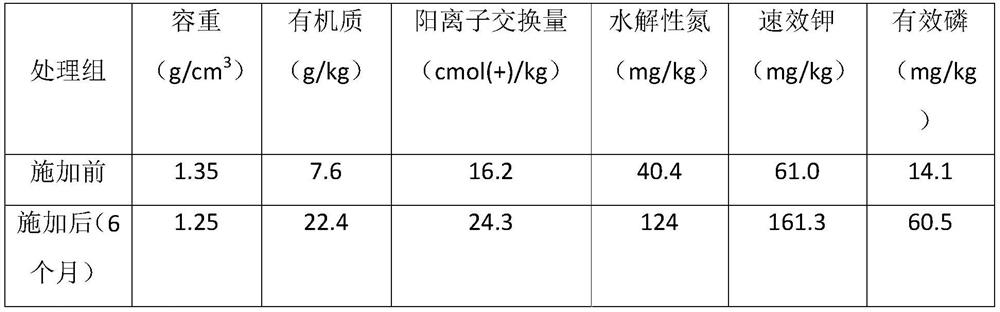 Preparation method of soil conditioner based on garden green waste and livestock and poultry manure