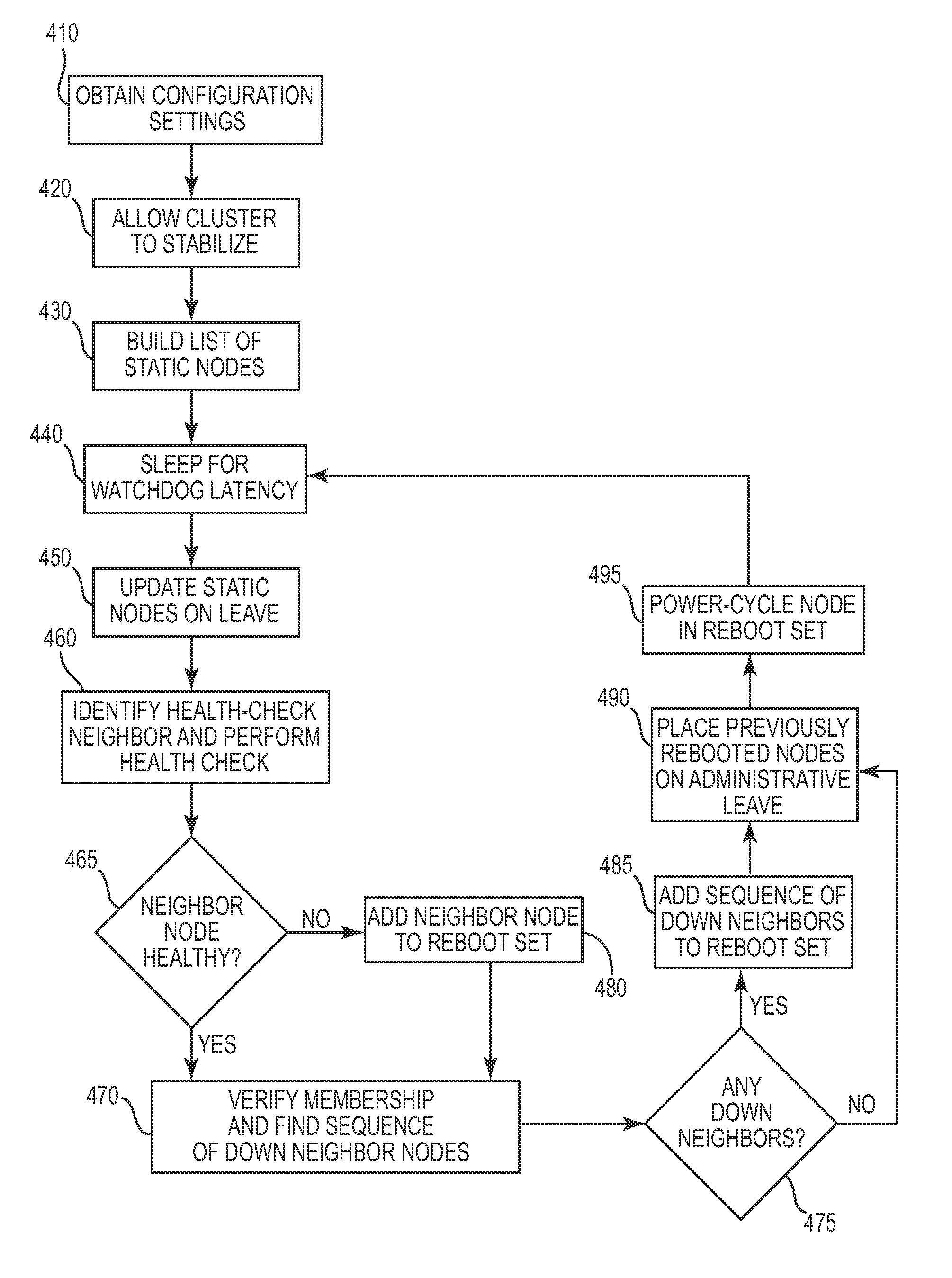 Monitoring distributed software health and membership in a compute cluster