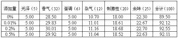 Roasted pumpkin essence, preparation method thereof and application of roasted pumpkin essence in cigarettes