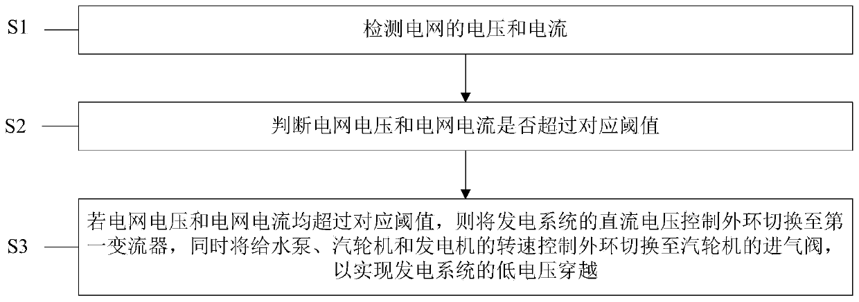 Low-voltage ride-through method and device for feed pump turbine power generation system