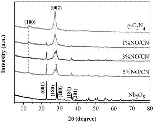 A visible light responsive nb  <sub>2</sub> o  <sub>5</sub> /g‑c  <sub>3</sub> n  <sub>4</sub> Preparation method and use of heterojunction material