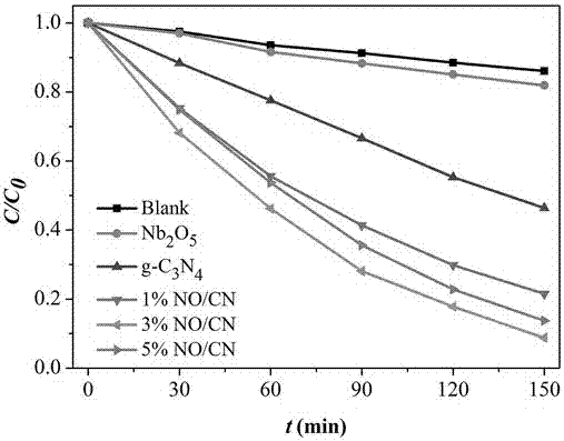 A visible light responsive nb  <sub>2</sub> o  <sub>5</sub> /g‑c  <sub>3</sub> n  <sub>4</sub> Preparation method and use of heterojunction material