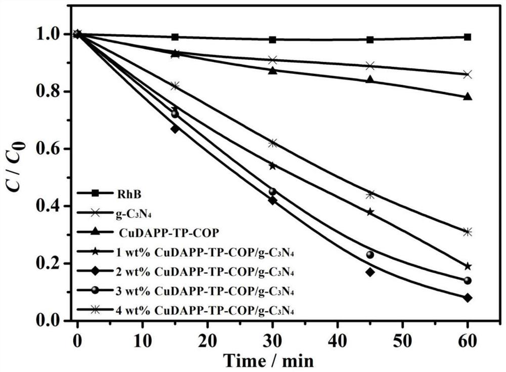 honeycomb porphyrin cop and g-c  <sub>3</sub> no  <sub>4</sub> Synthesis of Composite Materials and Its Application in Photocatalytic Degradation of Dyes