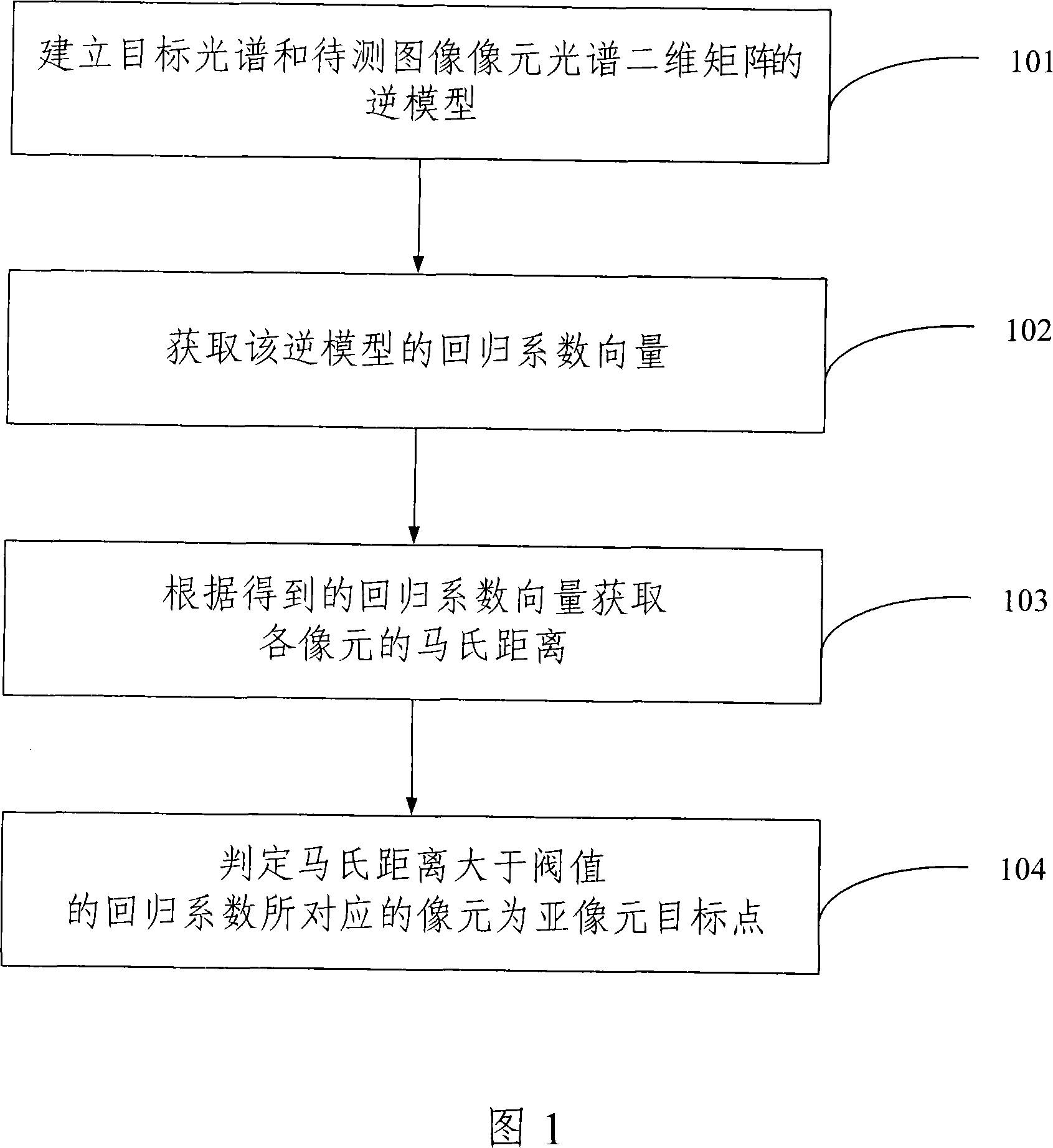 High spectrum sub-pixel target detection method and device