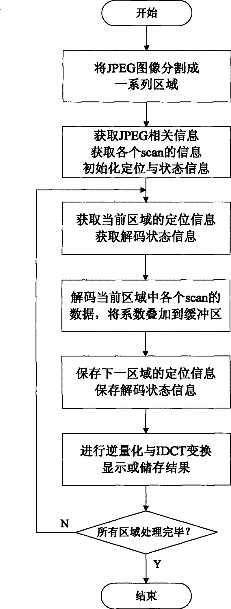 Incremental model JPEG image segmentation decoding method for embedded system