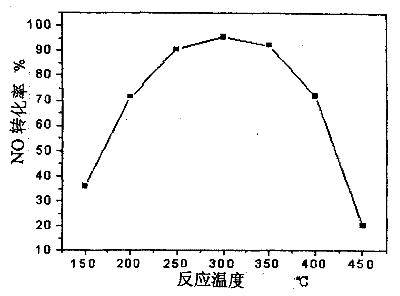 Fume denitration composite catalyst and preparation method thereof